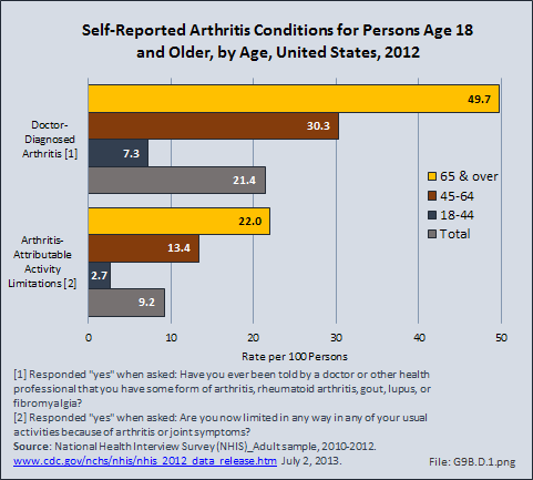 Self-Reported Arthritis Conditions for Persons Age 18 and Older, by Age, United States, 201