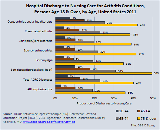 Hospital Discharge to Nursing Care for Arthritis Conditions, Persons Age 18 &amp; Over, by Age, United States 2011