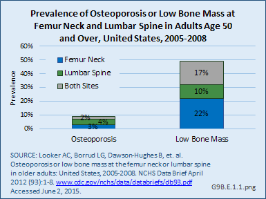 Prevalence of Osteoporosis or Low Bone Mass at Femur Neck and Lumbar Spine in Adults Age 50 and Over, United States, 2005-2008