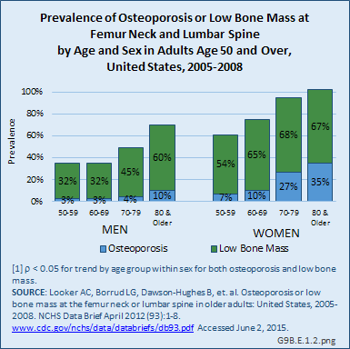 Prevalence of Osteoporosis or Low Bone Mass at Femur Neck and Lumbar Spine  by Age and Sex in Adults Age 50 and Over, United States, 2005-2008