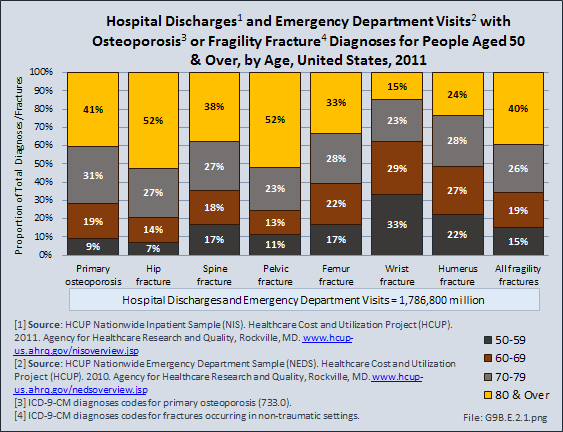 Hospital Discharges and Emergency Department Visits with Osteoporosis or Fragility Fracture Diagnoses for Persons Age 18 &amp; Over, by Age, United States, 2011 