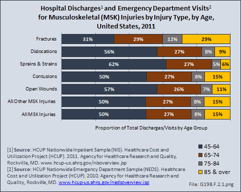Hospital Discharges and Emergency Department Visits for Musculoskeletal (MSK) Injuries by Injury Type, by Age, United States, 2011 