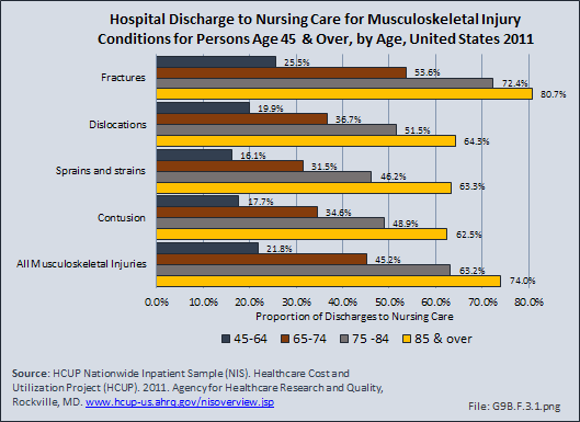 Hospital Discharge to Nursing Care for Musculoskeletal Injury Conditions for Persons Age 45 &amp; Over, by Age, United States 2011