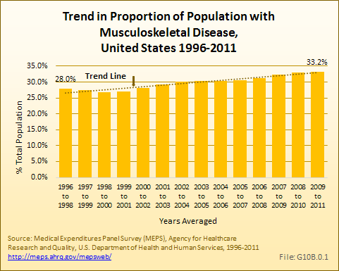 Trend in Proportion of Population with Musculoskeletal Disease, United States 1996 to 2011