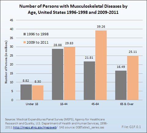 Number of Persons with Musculoskeletal Diseases by Age, United States 1996-1998 and 2009-2011