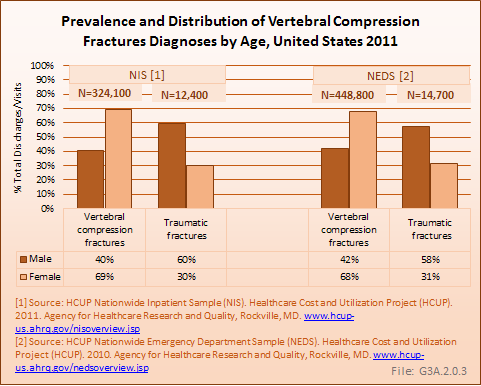 Prevalence and Distribution of Vertebral Compression Fractures Diagnoses by Age, United States 2011
