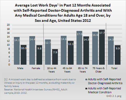 Average Lost Work Days in Past 12 Months Associated with Self-Reported Doctor-Diagnosed Arthritis and With Any Medical Conditions for Adults Age 18 and Over, by Sex and Age, United States 2012