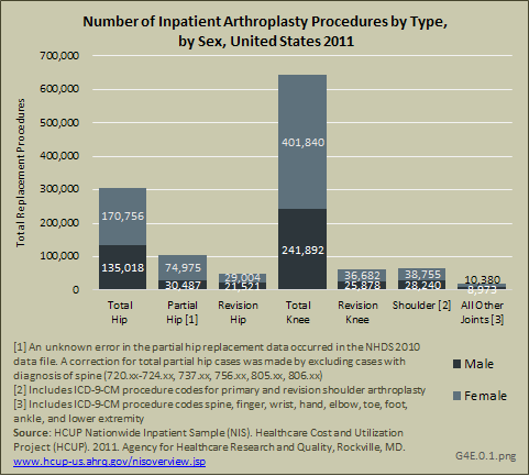 Number of Inpatient Arthroplasty Procedures by Type,  by Sex, United States 2011