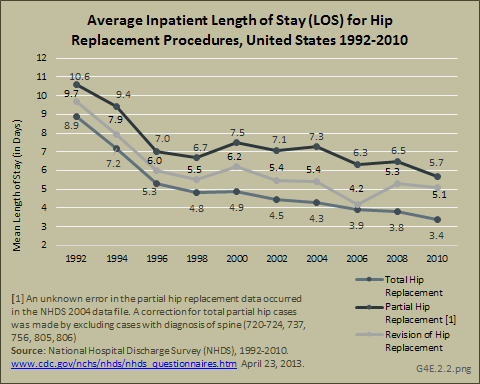 Average Inpatient Length of Stay (LOS) for Hip Replacement Procedures, United States 1992-2010