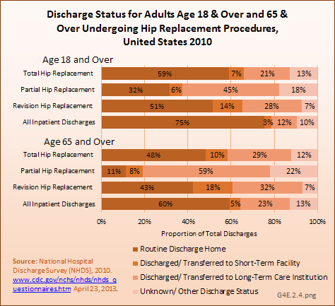 Discharge Status for Adults Age 18 &amp;amp; Over and 65 &amp;amp; Over Undergoing Hip Replacement Procedures, United States 2010
