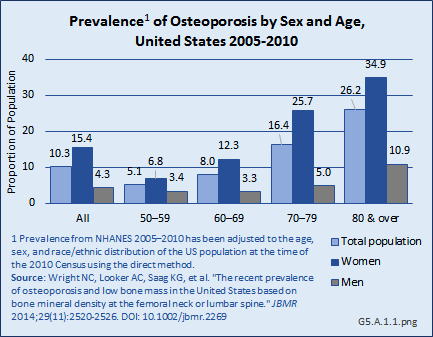 Prevalence of Osteoporosis by Sex and Age, United States 2005-2010
