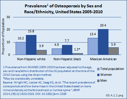 Prevalence of Osteoporosis by Sex and Race/Ethnicity, United States 2005-2010