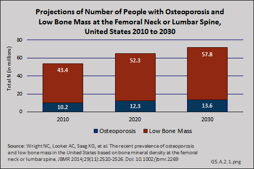 Projections of Number of People with Osteoporosis and Low Bone Mass at the Femoral Neck or Lumbar Spine, United States 2010 to 2030