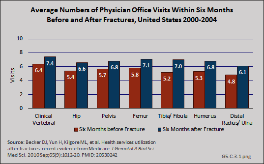 Average Numbers of Physician Office Visits in Six Months Before and After Fractures, United States 2000-2004