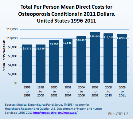 Total Per Person Mean Direct Costs for Osteoporosis Conditions in 2011 Dollars