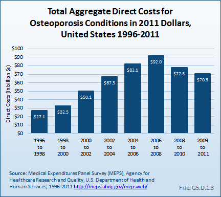 Total Aggregate Direct Costs for Osteoporosis Conditions in 2011 Dollars