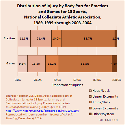 Distribution of Injury by Body Part for Practices and Games for 15 Sports, National Collegiate Athletic Association, 1989-1999 through 2003-2004