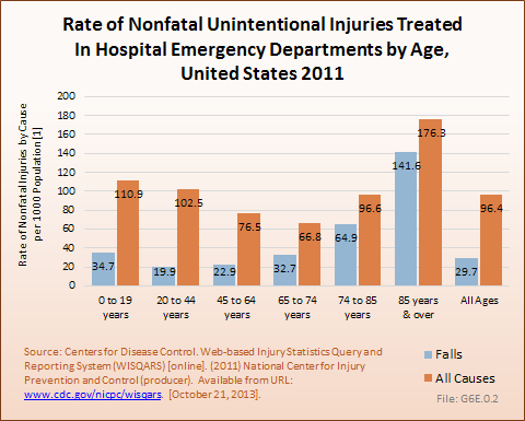 Rate of Nonfatal Unintentional Injuries Treated In Hospital Emergency Departments by Age,  United States 2011