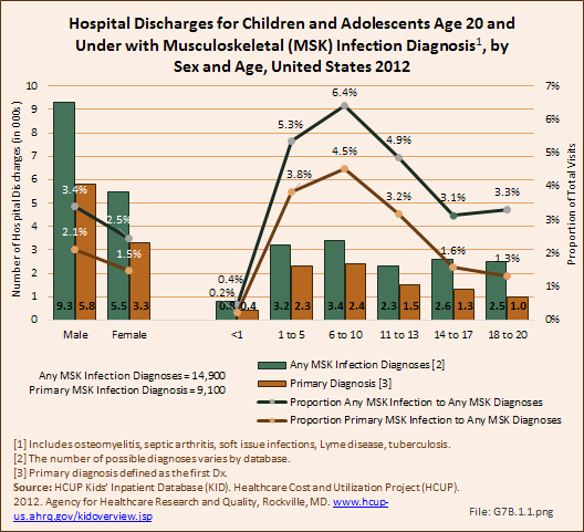 Hospital Discharges for Children and Adolescents Age 20 and Under with Musculoskeletal (MSK) Infection Diagnosis, by Sex and Age, United States 2012