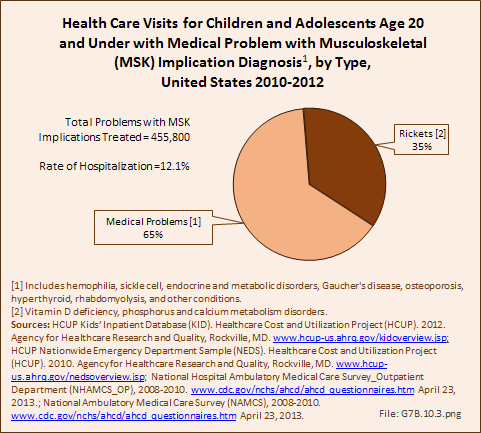 Health Care Visits for Children and Adolescents Age 20 and Under with Medical Problem with Musculoskeletal (MSK) Implication Diagnosis, by Type, United States 2010-2012