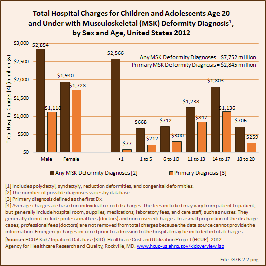 Total Hospital Charges for Children and Adolescents Age 20 and Under with Musculoskeletal (MSK) Deformity Diagnosis, by Sex and Age, United States 2012
