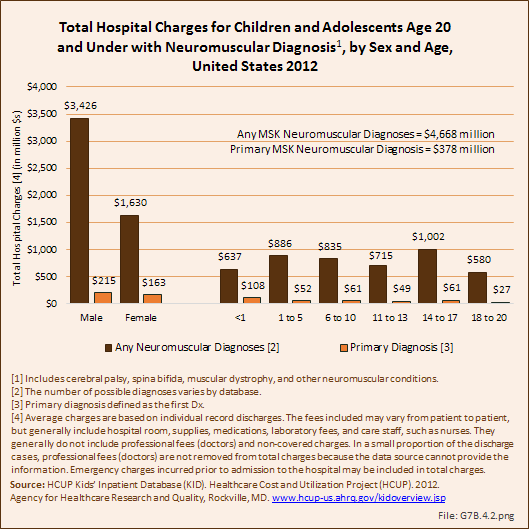 Total Hospital Charges for Children and Adolescents Age 20 and Under with Neuromuscular Diagnosis, by Sex and Age, United States 2012