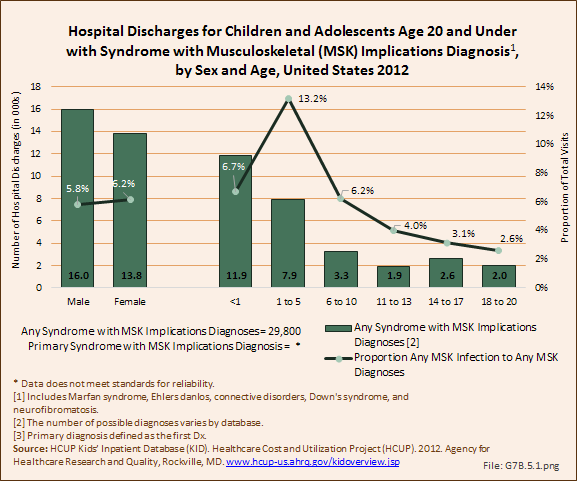 Hospital Discharges for Children and Adolescents Age 20 and Under with Syndrome with Musculoskeletal (MSK) Implications Diagnosis, by Sex and Age, United States 2012