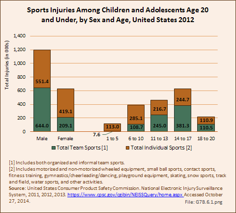 Sports Injuries Among Children and Adolescents Age 20 and Under, by Sex and Age, United States 2012