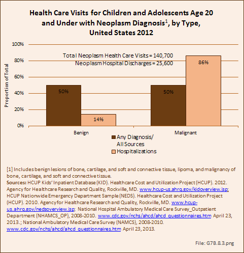 Health Care Visits for Children and Adolescents Age 20 and Under with Neoplasm Diagnosis, by Type, United States 2012