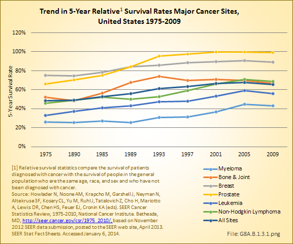 Trend in 5-Year Relative Survival Rates Major Cancer Sites, United States 1975-2009