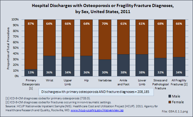 Hospital Discharges with Osteoporosis or Fragility Fracture Diagnoses, by Sex, United States, 2011 