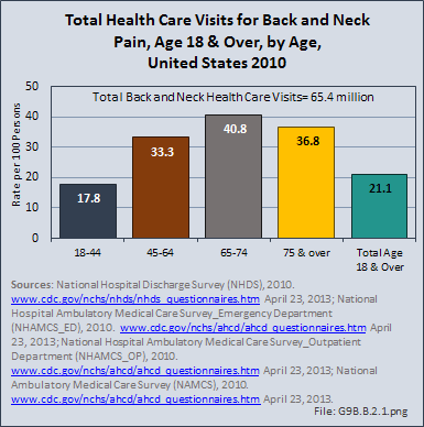 Total Health Care Visits for Back and Neck Pain, All Ages, by Age, United States 2012
