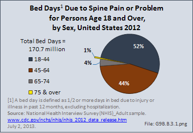 Bed Days Due to Spine Pain or Problem for Persons Age 18 and Over, by Age, United States 2012