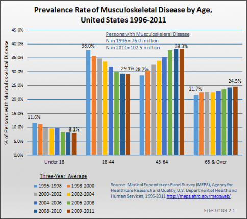 Prevalence Rate of Musculoskeletal Disease by Age, United States 1996-2011