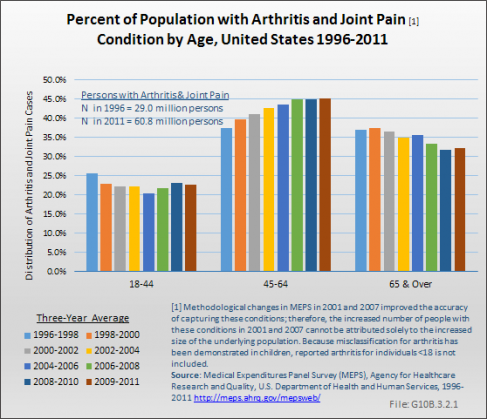 Percent of Population with Arthritis Condition by Age, United States 1996-2011