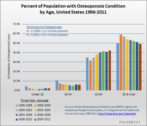 Percent of Population with Osteoporosis Condition by Age, United States 1996-2011