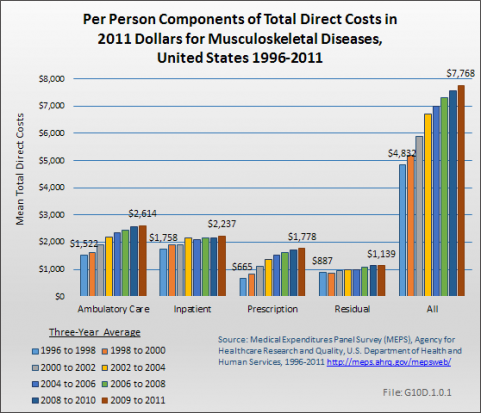 Per Person Components of Total Direct Costs in 2011 Dollars for Musculoskeletal Diseases, United States 1996-2011