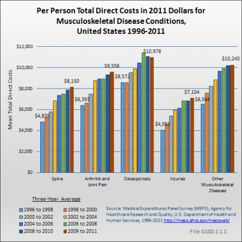Per Person Total Direct Costs in 2011 Dollars for Musculoskeletal Diseases, United States 1996-2011