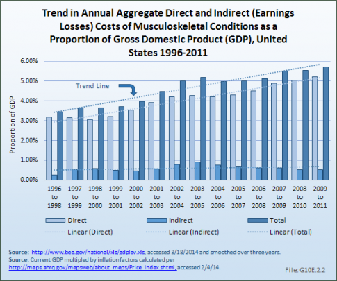 Trend in Annual Aggregate Direct and Indirect (Earnings Losses) Costs of Musculoskeletal Conditions as a Proportion of Gross Domestic Product (GDP), United States 1996-2011 
