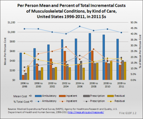 Per Person Total Incremental Costs of Musculoskeletal Conditions by Kind of Care