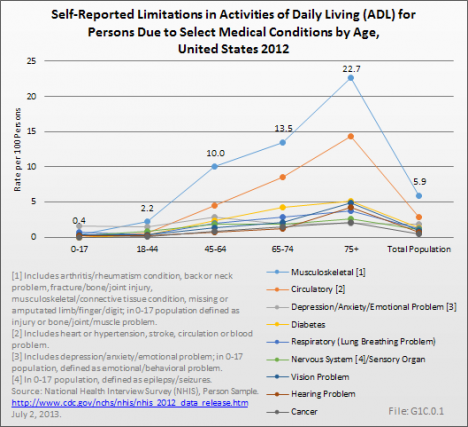 Self-Reported Limitations in Activities of Daily Living (ADL) for Persons Due to Select Medical Conditions by Age, United States 2012