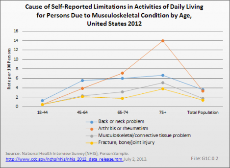 Cause of Self-Reported Limitations in Activities of Daily Living for Persons Due to Musculoskeletal Condition by Age, United States 2012