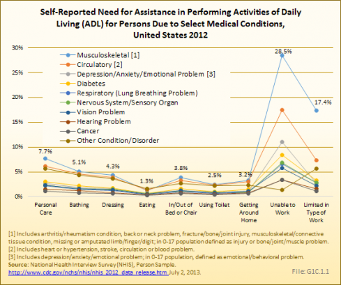 Self-Reported Need for Assistance in Performing Activities of Daily Living (ADL) for Persons Due to Select Medical Conditions, United States 2012