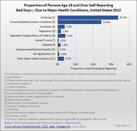 Proportion of Persons Age 18 and Over Self-Reporting Bed Days Due to Major Health Conditions, United States 2012