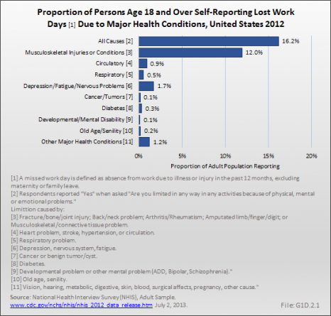 Proportion of Persons Age 18 and Over Self-Reporting Lost Work Days Due to Major Health Conditions, United States 2012