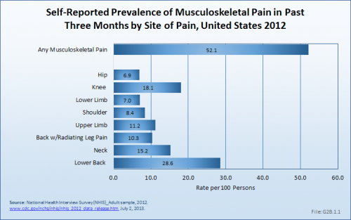Self-Reported Prevalence Musculoskeletal Pain