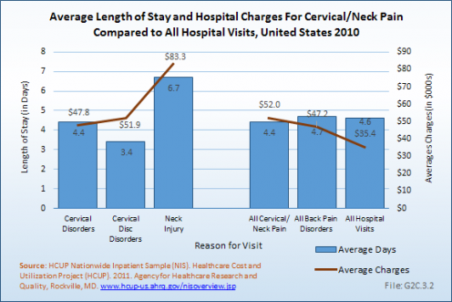 Average Age of Patient for Cervical/Neck Pain Visit by Resource