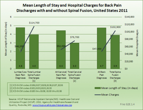 Mean Length of Stay and Hospital Charges for Back Pain Discharges with and without Spinal Fusion