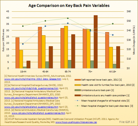 Age Comparison on Key Back Pain Variables