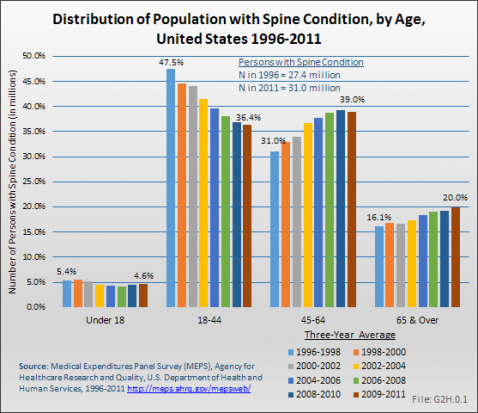 Distribution of Population with Spine Condition, by Age,